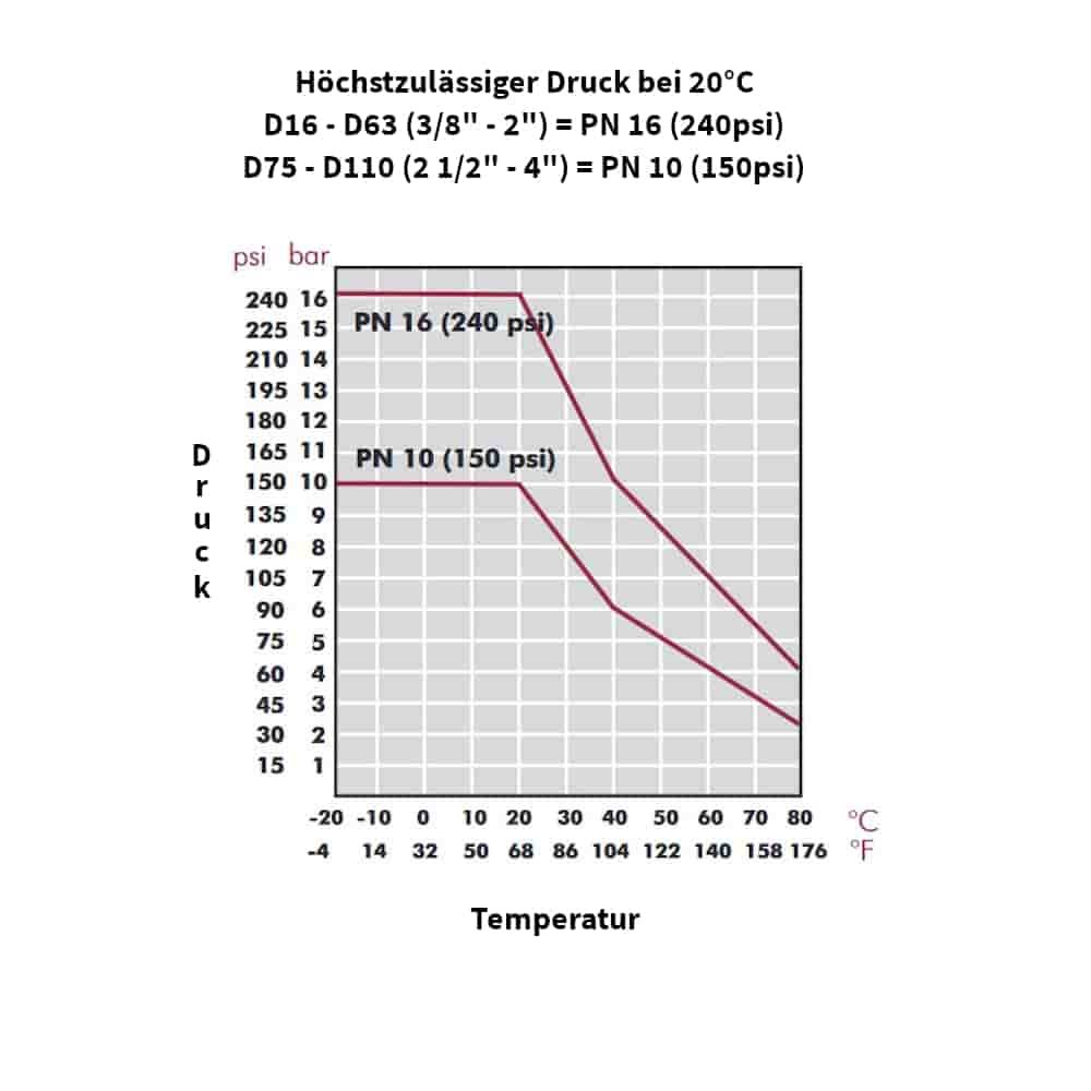 PP PE тръбна връзка съединител 25 x 3/4" IG-4